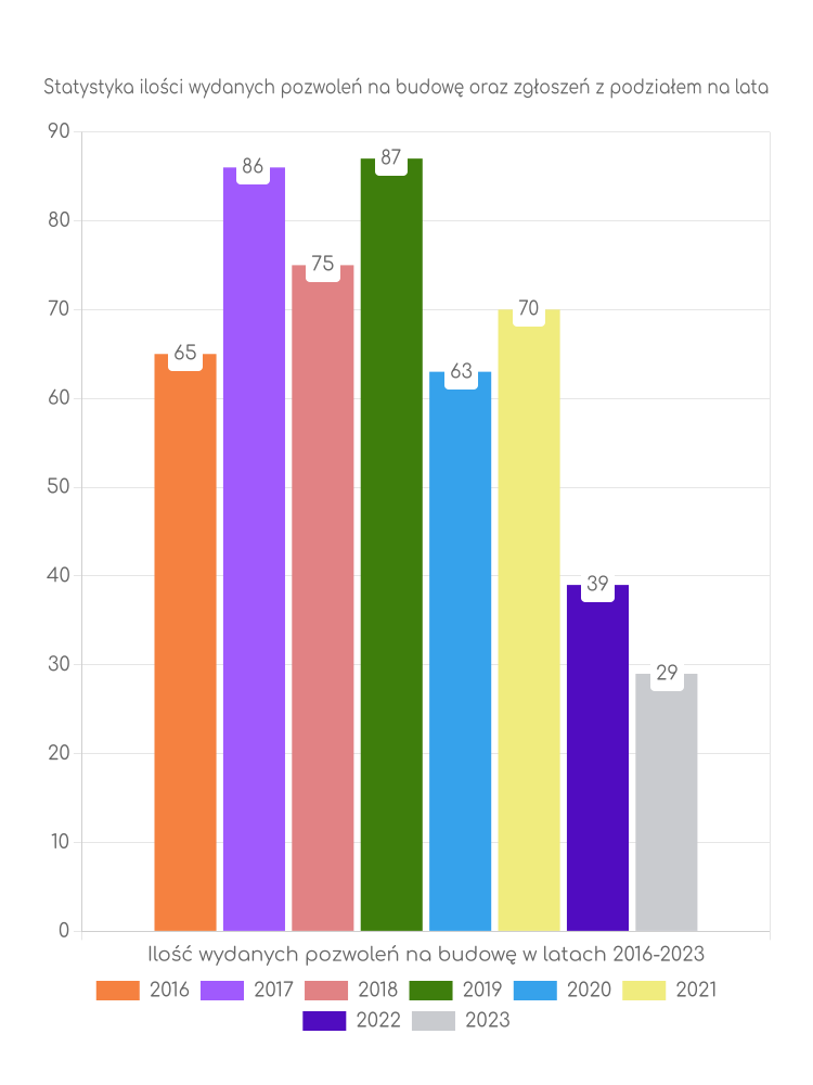 Zestawienie statystyk pozwoleń na budowę w gminie Gidle